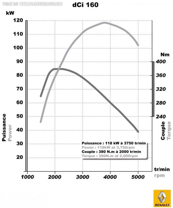 Courbes puissance Mégane 3 GT dCi 160