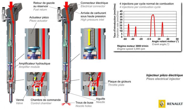 Injecteurs Piezo Electriques