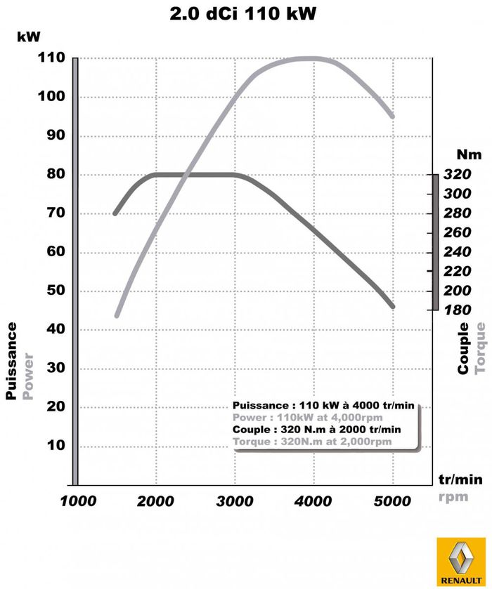Courbes moteur Renault 2.0 dCi M9R 130
