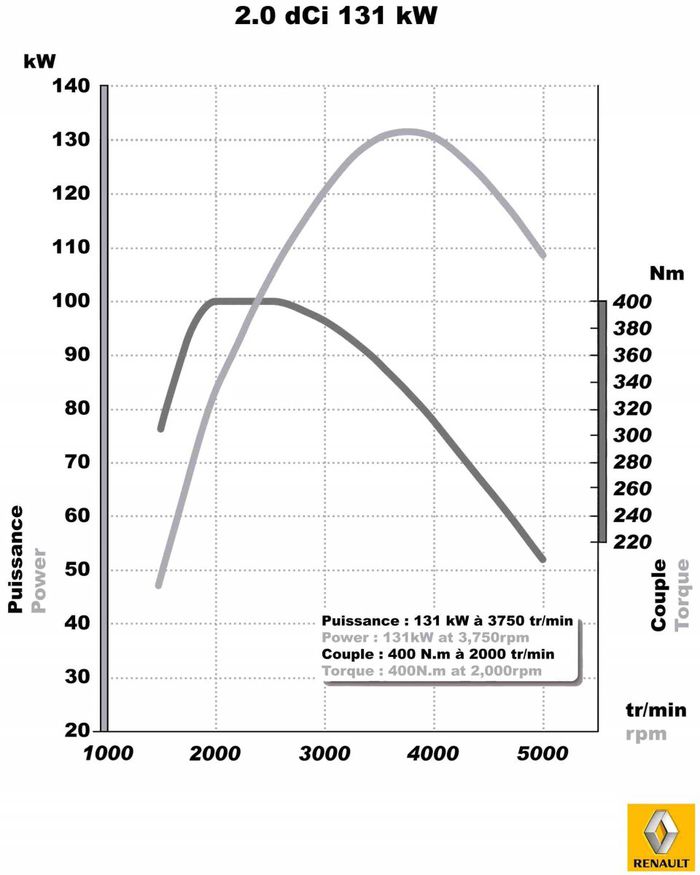 Caractéristiques moteur Renault 2.0 dCi M9R 180