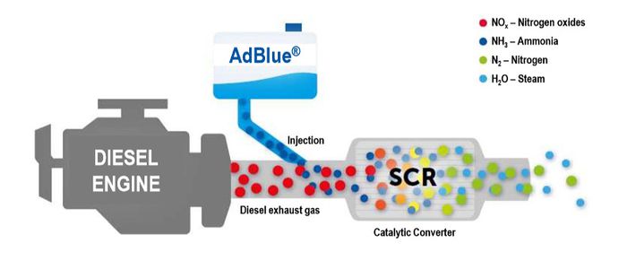 Réduction des NOX avec adBlue
