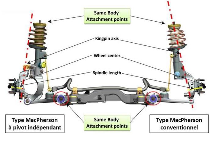 La suspension type MacPherson et sa dérivée (à gauche)