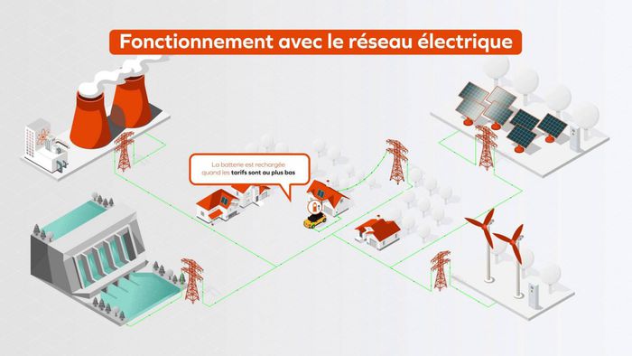 Présentation du V2G