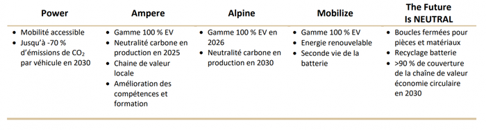 Les 4 nouvelles entités de Renault