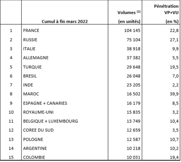 Le Groupe Renault publie son chiffre d'affaires trimestrielle 0