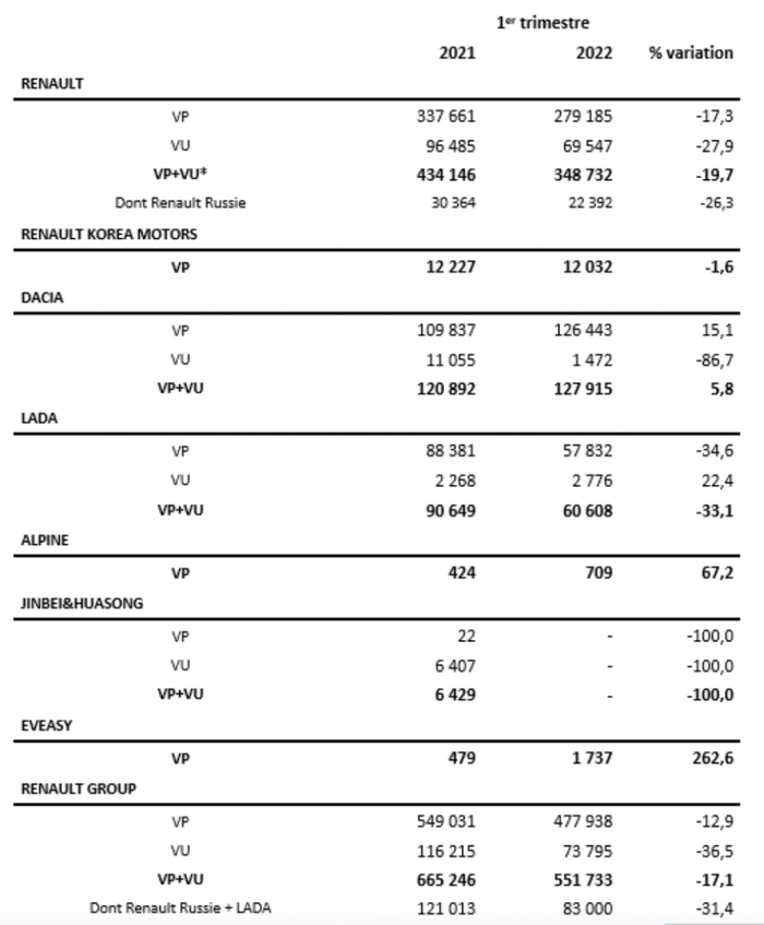 Le Groupe Renault publie son chiffre d'affaires trimestrielle 1