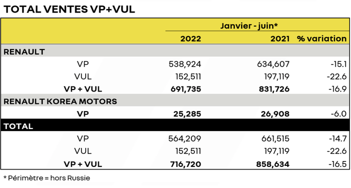 Total des ventes VP + VUL dans le monde au 1er semestre 2022