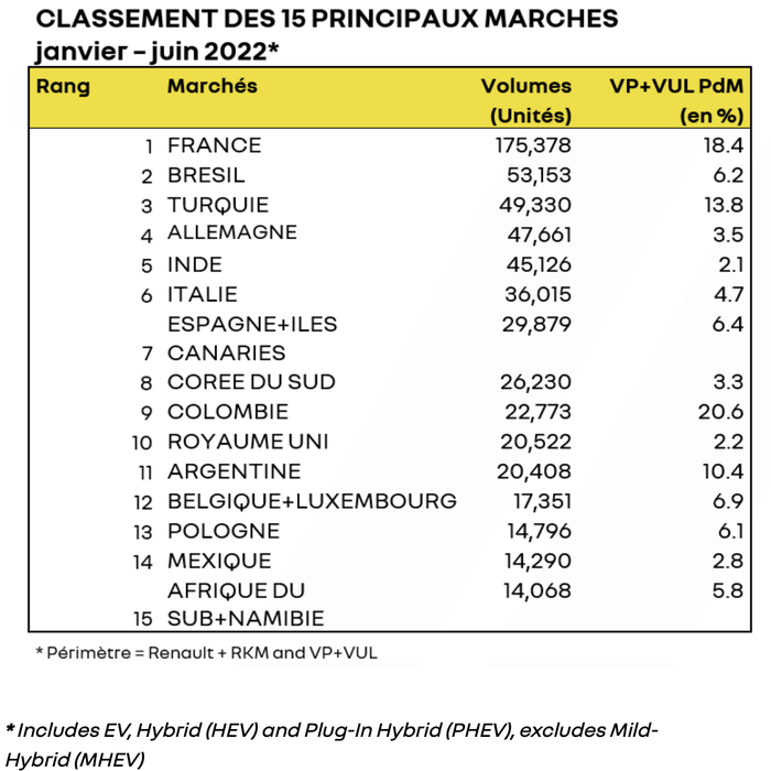Classement des principaux marchés