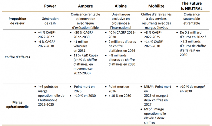 Les perspectives financières des nouvelles entités de Renault