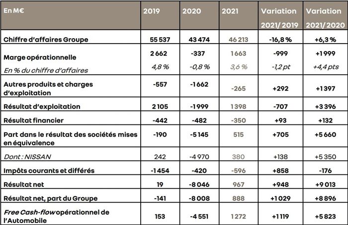 Chiffre d'affaire, bénéfice Renault 2021
