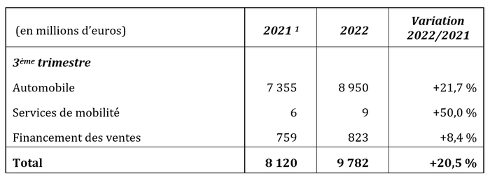 Chiffre d'affaire Renault Group 2022 3ème trimestre