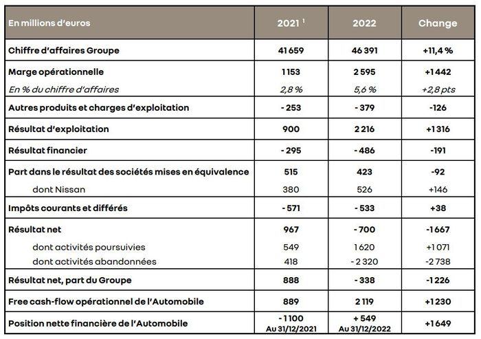 Résultats financiers Renault 2022