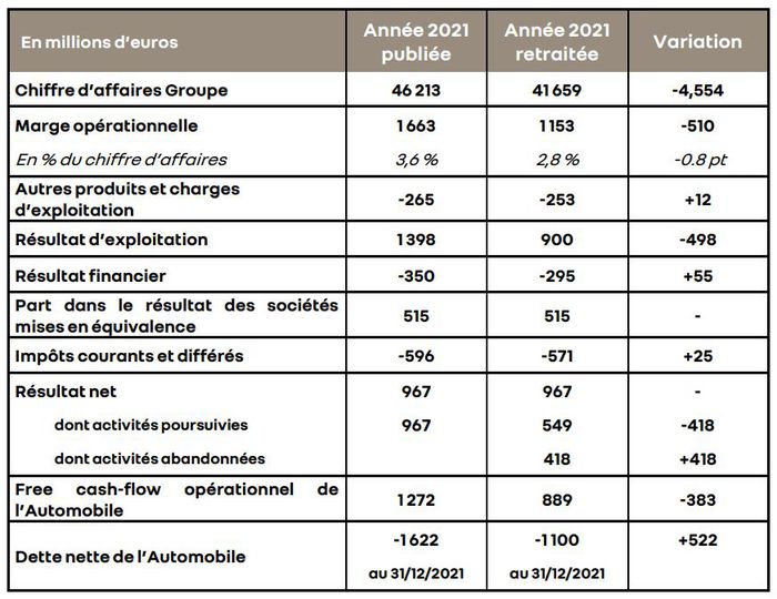 Retraitement Avtovaz et Renault Russia 2021