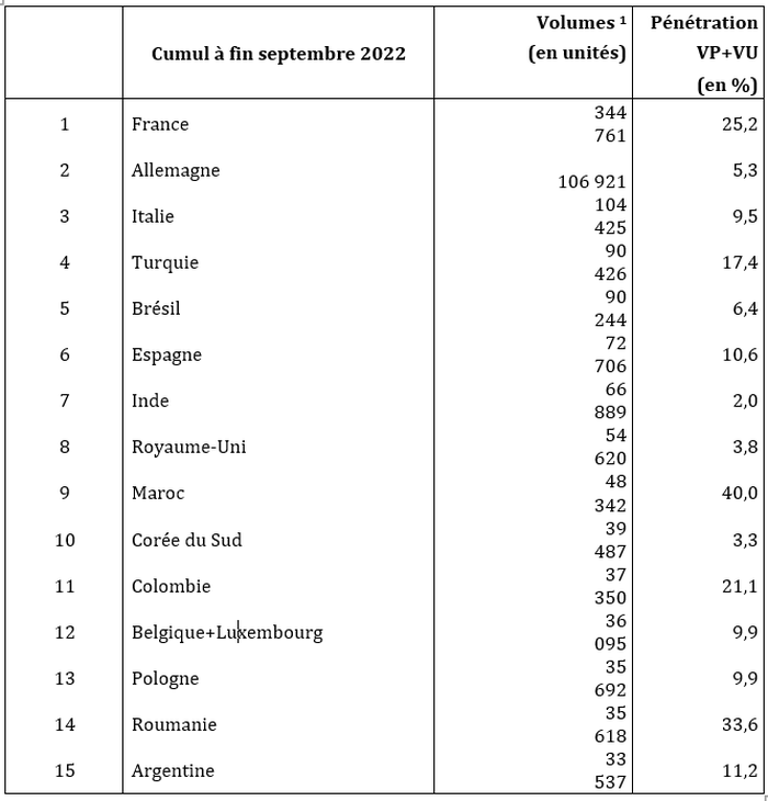 Les principaux marchés de Renault