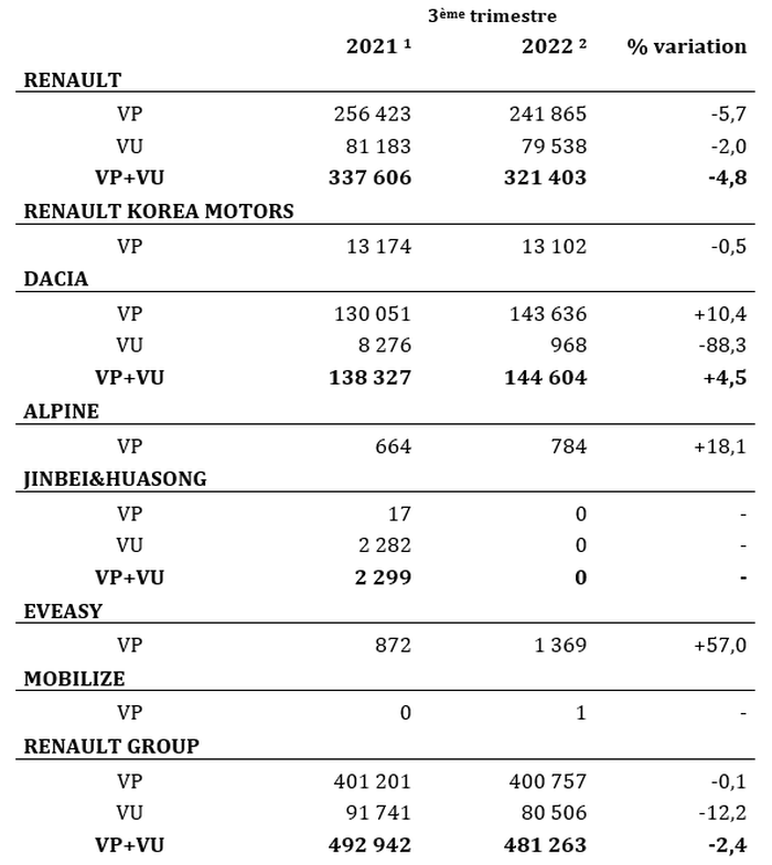 Ventes mondiales Renault 3ème trimestre 2022