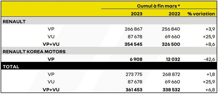 Ventes 1er trimestre 2023 Renault