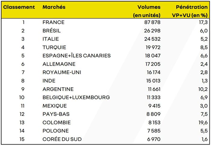 Classement des marchés de Renault 1er trimestre 2023