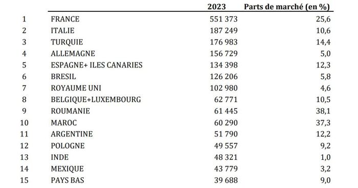 Les 15 premiers marchés de Renault dans le monde en 2023