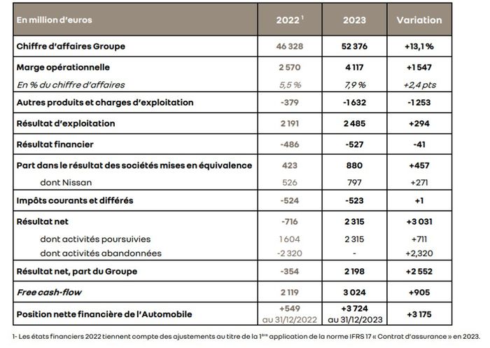 Résultats financiers Renault 2023