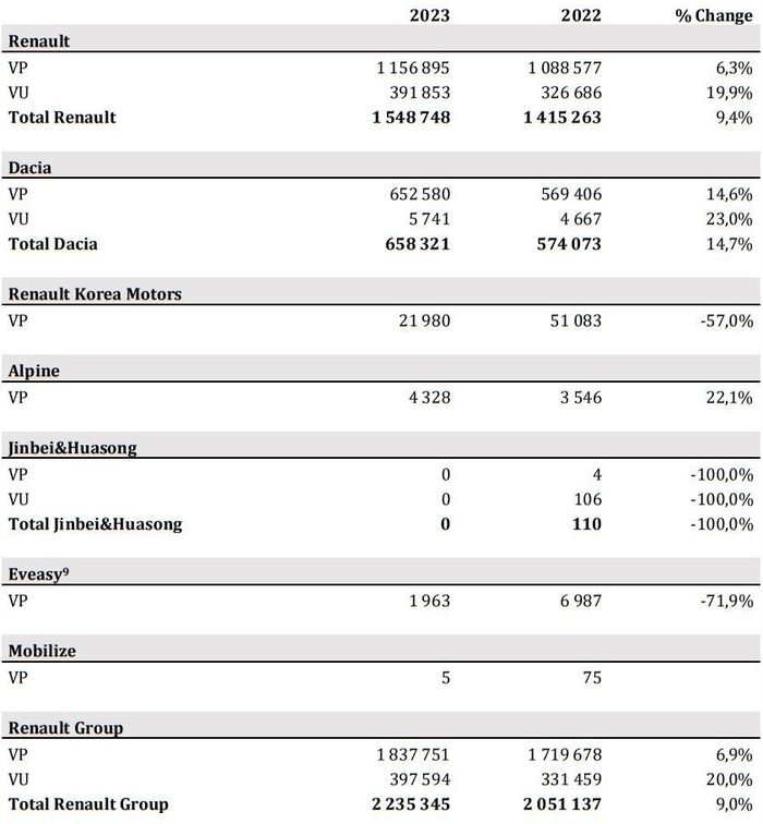 Ventes mondiales du Groupe Renault en 2023