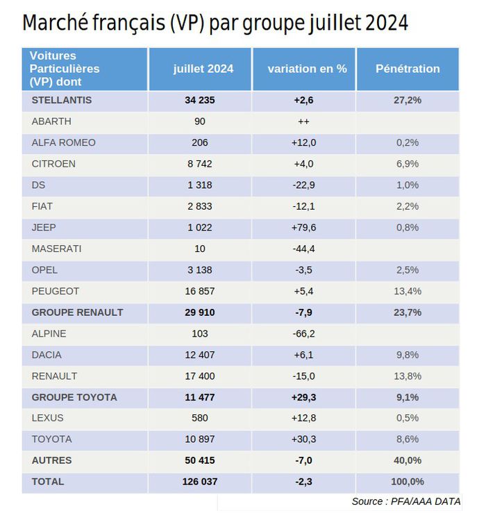 Marché auto français Juillet 2024