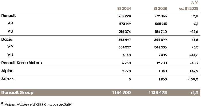 Ventes mondiales Renault Group Semestre 1 2024