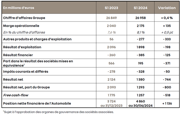 Résultats financiers Renault Semestre 1