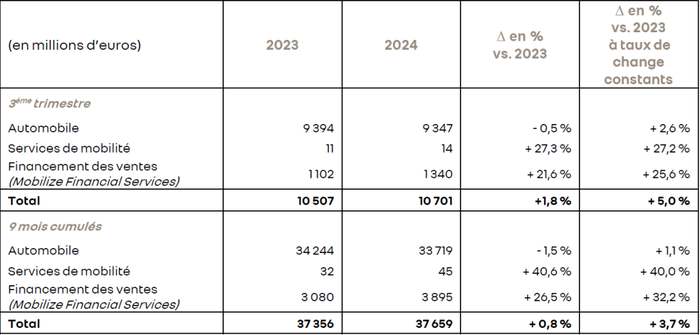 Chiffre d'affaire Trimestre 3 2024