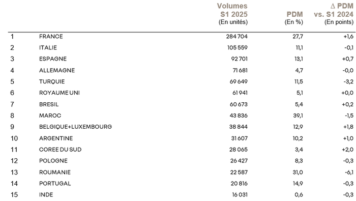 15 premiers marchés mondiaux de Renault