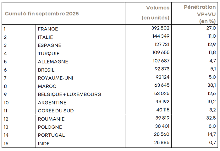 Les 15 premiers marchés de Renault dans le monde (septembre 2025)