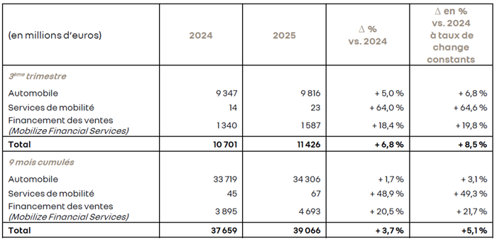 Chiffre d'Affaires du groupe Renault (3ème trimestre 2025)