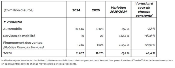 Chiffre d'affaire Renault 1er trimestre 2025