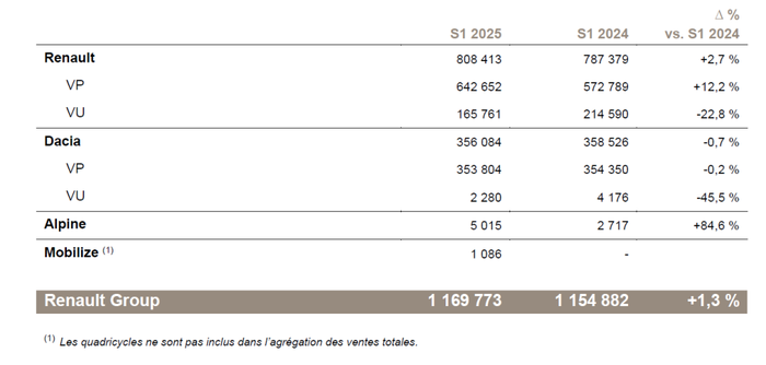 Chiffre d'Affaire Renault 1er semestre 2025