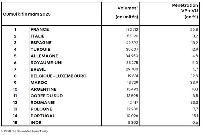 Les principaux marchés du groupe Renault