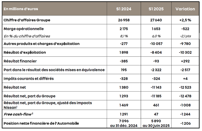 Résultats financiers Renault Group Semestre 1 2025
