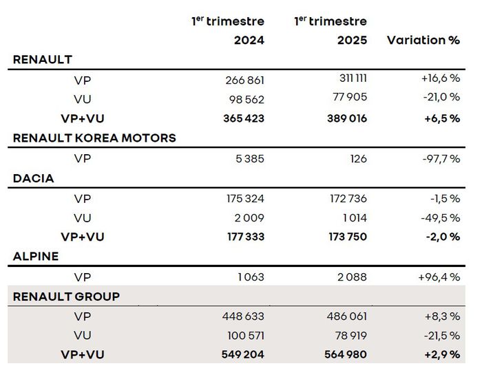Ventes mondiales Renault Trimestre 1 2025