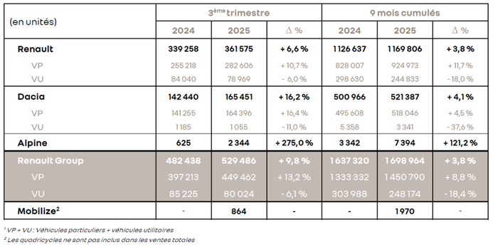 Ventes mondiales Renault (3ème trimestre 2025)