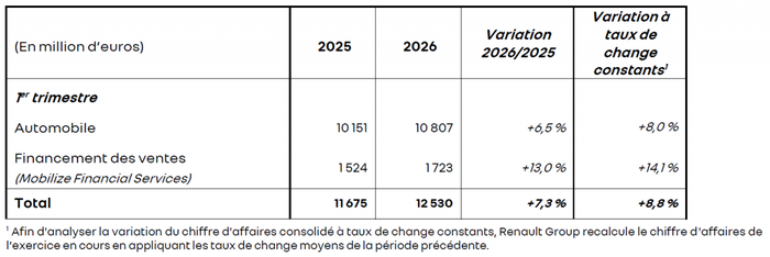 Chiffre d'affaire 1er trimestre 2026 groupe Renault