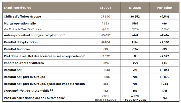 Résultats financiers Renault Trimestre 1 2026