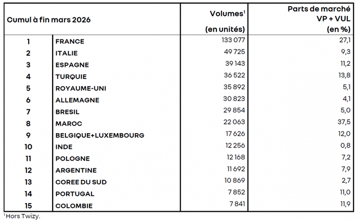 Principaux march&eacute;s de Renault