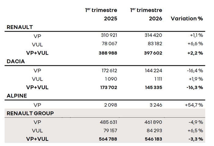 Volumes de vente Monde 1er trimestre 2026 groupe Renault