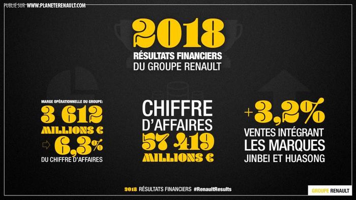 Resultats Financiers Renault 2018
