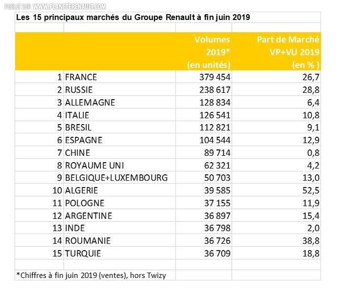 Les 15 premiers marchés de Renault 1er semestre 2019
