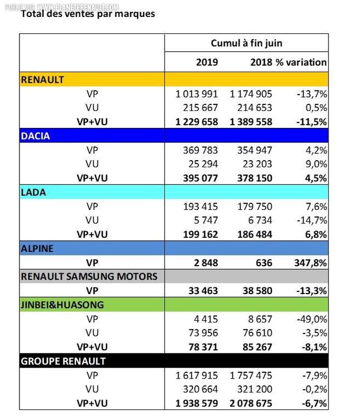 Ventes par marques du groupe Renault - 1er semestre 2019