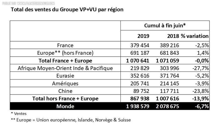 Résultats commerciaux Renault semestre 1 2019 - ventes