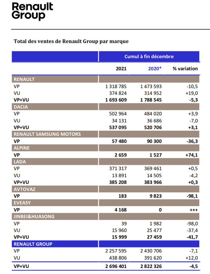 Ventes mondiales Groupe Renault en 2020