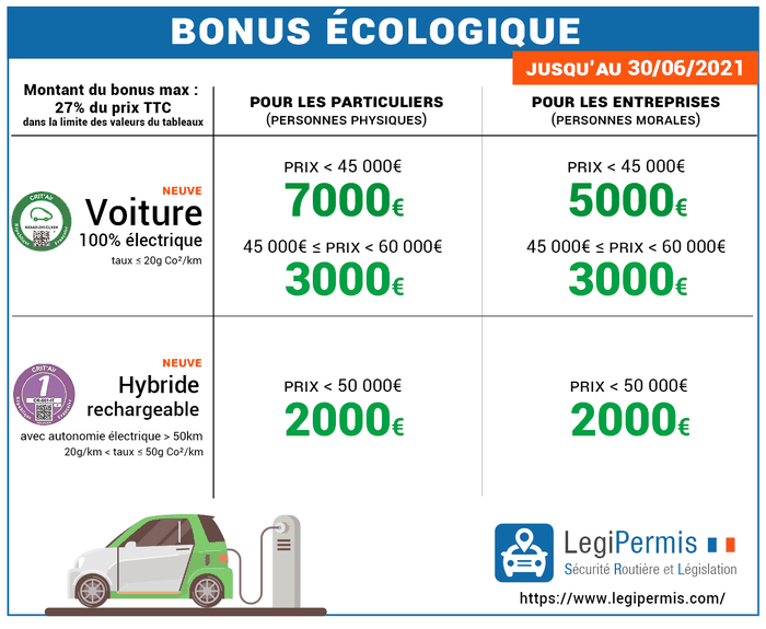 Tableau du bonus écologique 2021