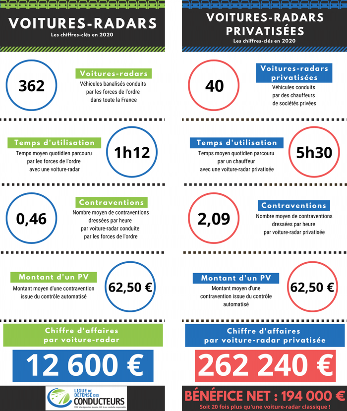 En détail, la différence de chiffre d'affaires avec l'utilisation de chauffeurs privés