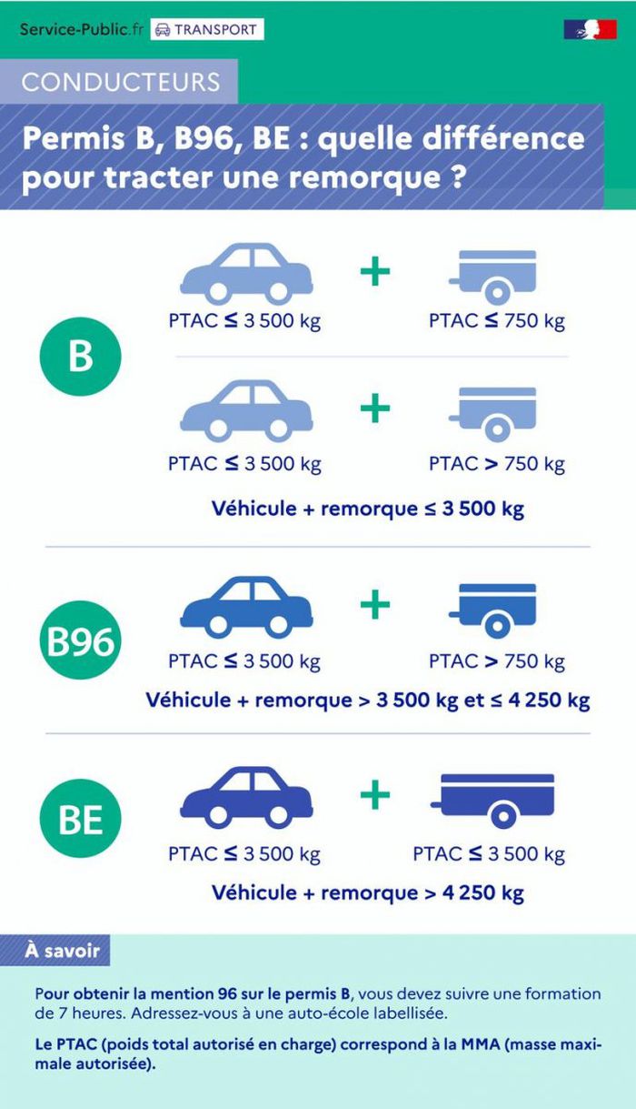 Infographie quel permis pour une remorque