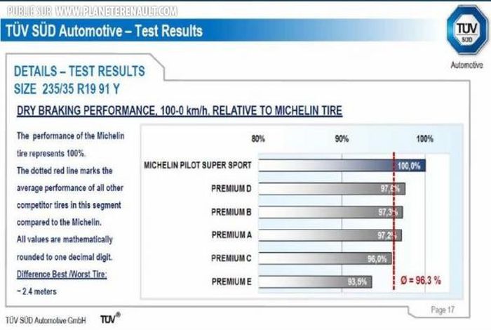 Gamme Michelin Pilot Sport 2